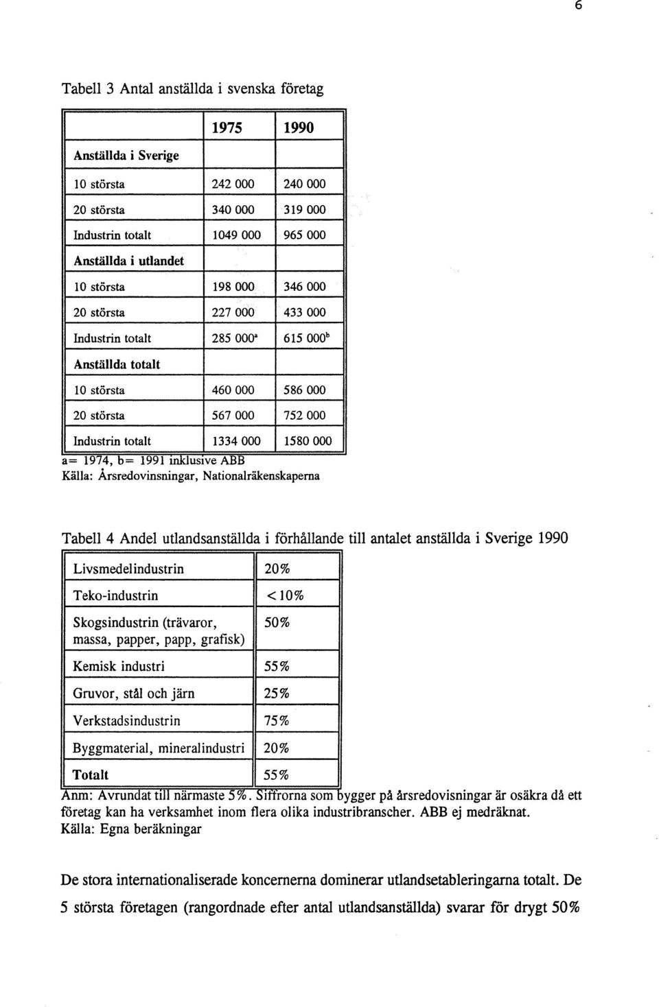 Källa: Ärsredovinsningar, Nationalräkenskapema Tabell 4 Andel utlandsanställda i förhållande till antalet anställda i Sverige 1990 Livsmedel industrin 20% Teko-ind ustrin <10% Skogsindustrin