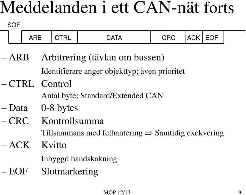 Antal byte; Standard/Extended CAN Data 0-8 bytes CRC Kontrollsumma Tillsammans