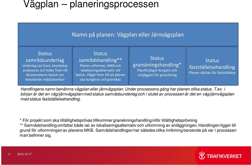 Pågår fram till att planen ska kungöras och granskas Status granskningshandling* Planförslaget kungörs och möjliggörs för granskning Status fastställelsehandling Planen skickas för fastställelse