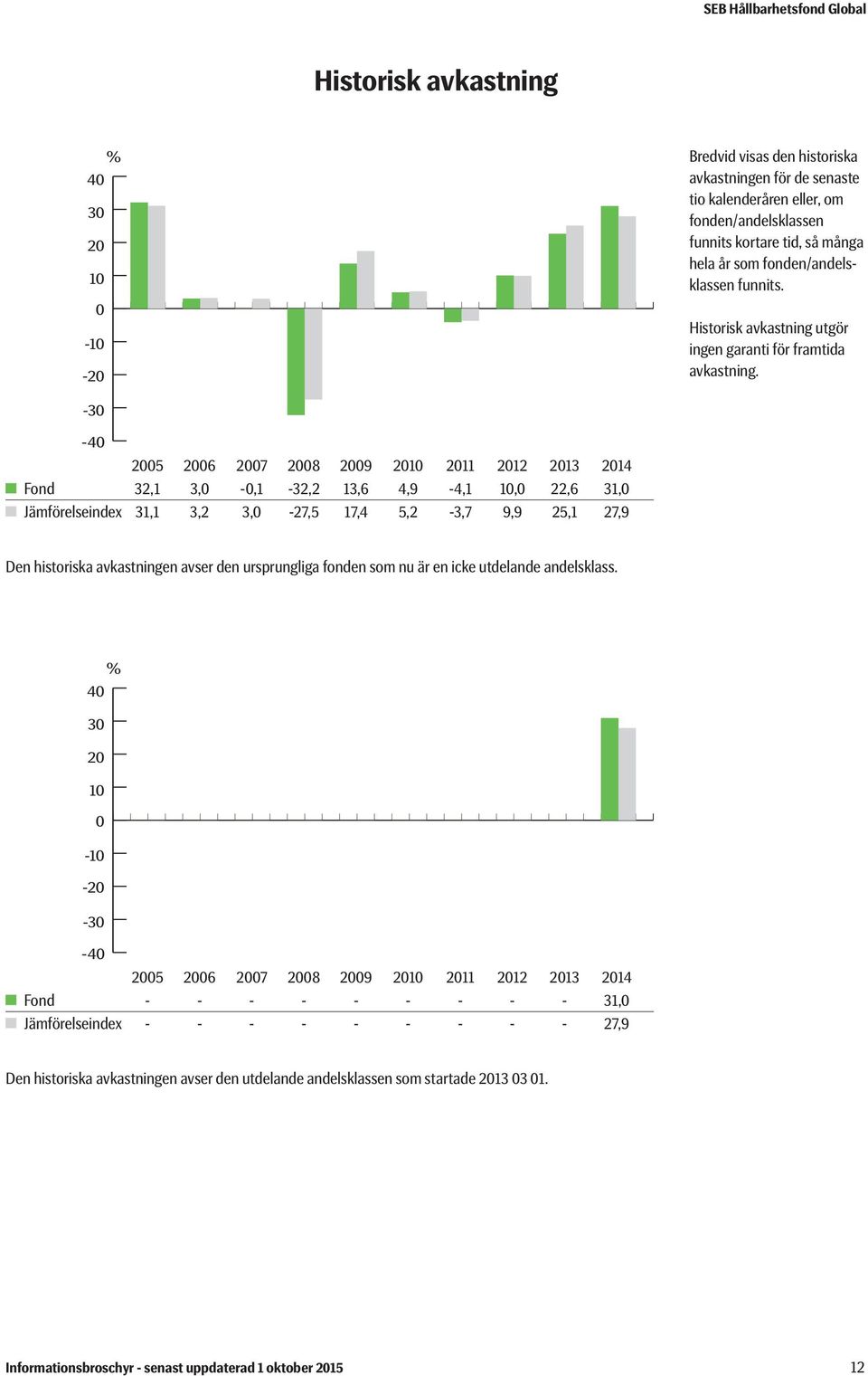 -30-40 2005 2006 2007 2008 2009 2010 2011 2012 2013 2014 Fond 32,1 3,0-0,1-32,2 13,6 4,9-4,1 10,0 22,6 31,0 Jämförelseindex 31,1 3,2 3,0-27,5 17,4 5,2-3,7 9,9 25,1 27,9 Den historiska avkastningen