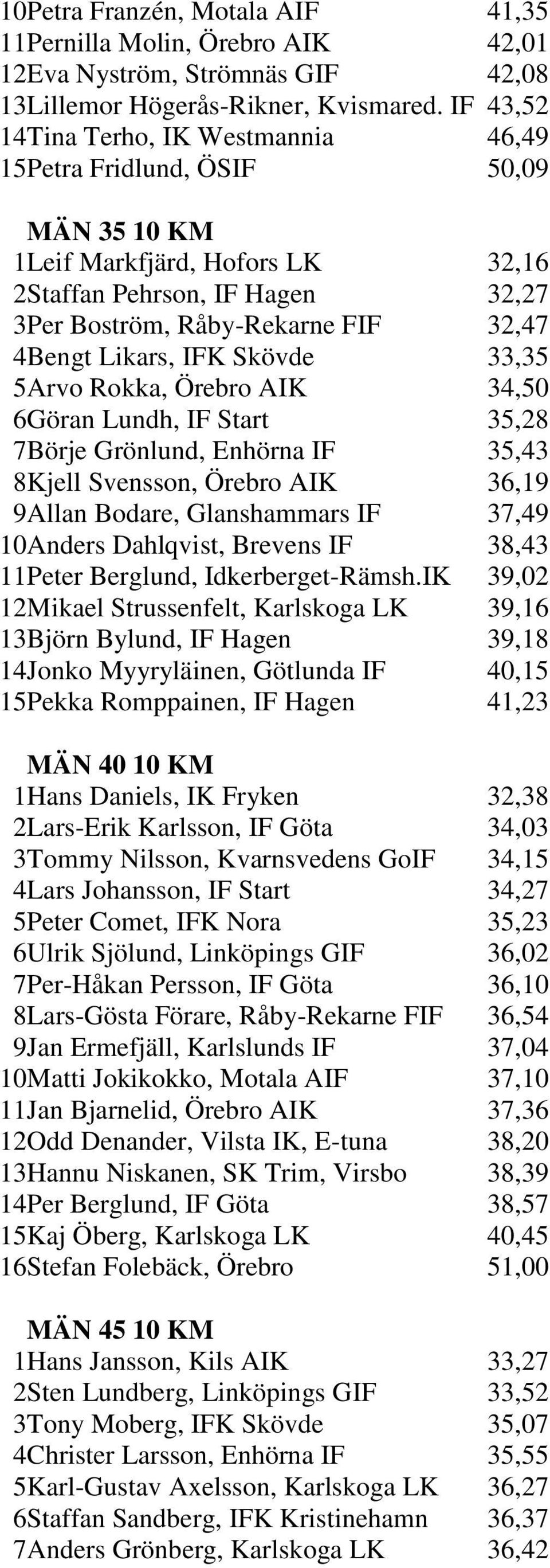 Bengt Likars, IFK Skövde 33,35 5 Arvo Rokka, Örebro AIK 34,50 6 Göran Lundh, IF Start 35,28 7 Börje Grönlund, Enhörna IF 35,43 8 Kjell Svensson, Örebro AIK 36,19 9 Allan Bodare, Glanshammars IF 37,49