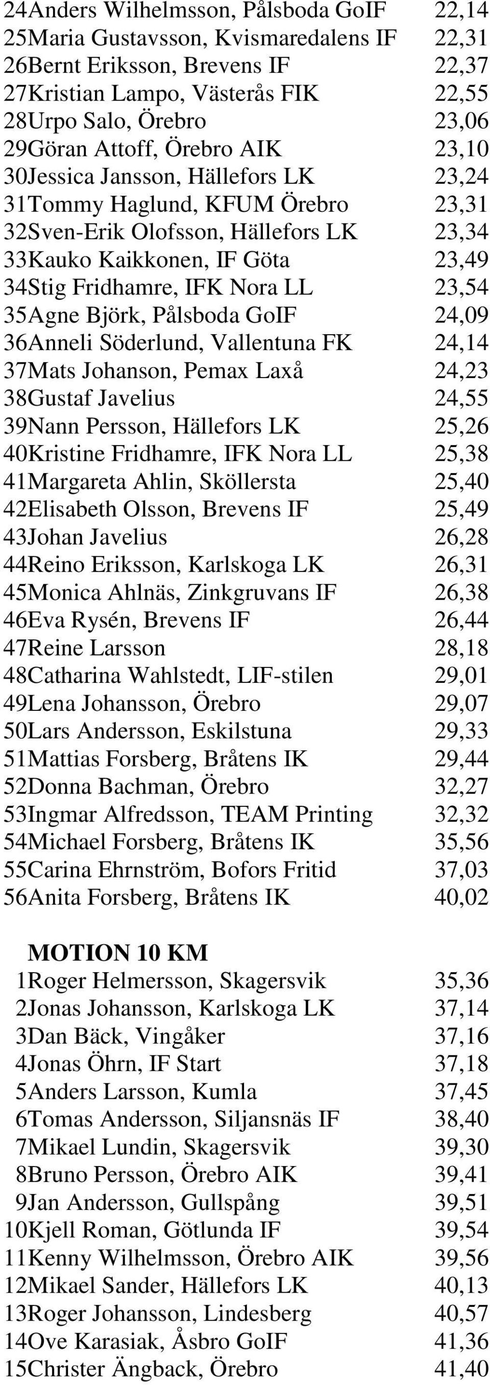 Nora LL 23,54 35 Agne Björk, Pålsboda GoIF 24,09 36 Anneli Söderlund, Vallentuna FK 24,14 37 Mats Johanson, Pemax Laxå 24,23 38 Gustaf Javelius 24,55 39 Nann Persson, Hällefors LK 25,26 40 Kristine