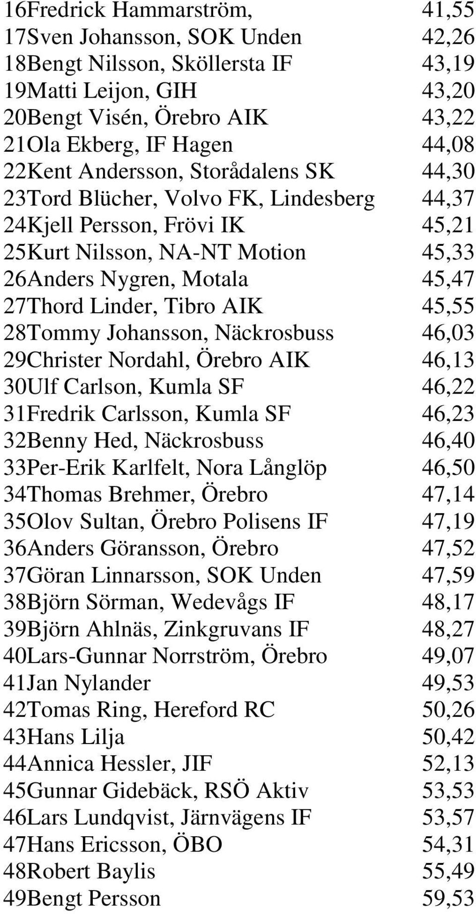 Tibro AIK 45,55 28 Tommy Johansson, Näckrosbuss 46,03 29 Christer Nordahl, Örebro AIK 46,13 30 Ulf Carlson, Kumla SF 46,22 31 Fredrik Carlsson, Kumla SF 46,23 32 Benny Hed, Näckrosbuss 46,40 33
