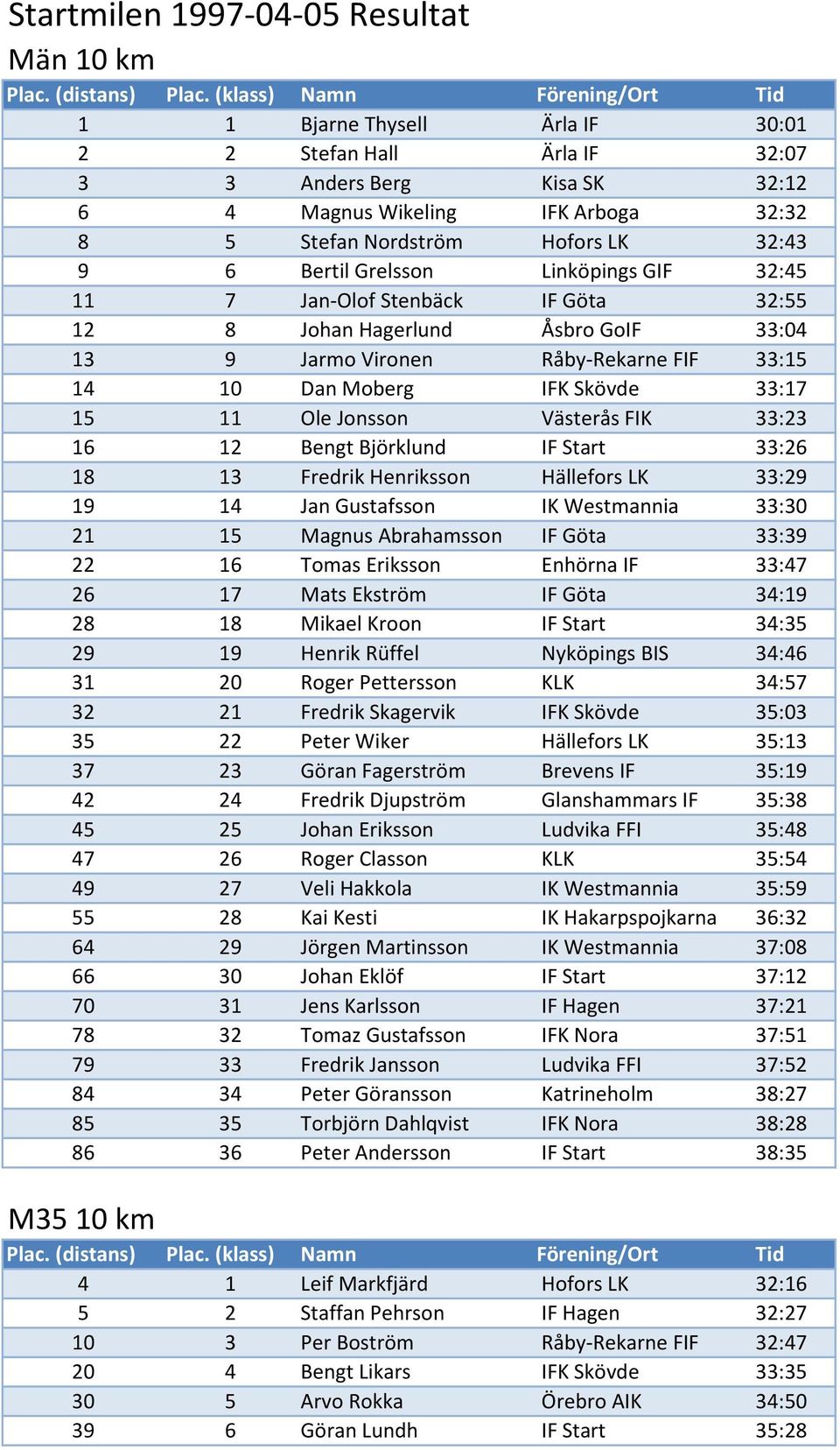 33:17 15 11 Ole Jonsson Västerås FIK 33:23 16 12 Bengt Björklund IF Start 33:26 18 13 Fredrik Henriksson Hällefors LK 33:29 19 14 Jan Gustafsson IK Westmannia 33:30 21 15 Magnus Abrahamsson IF Göta
