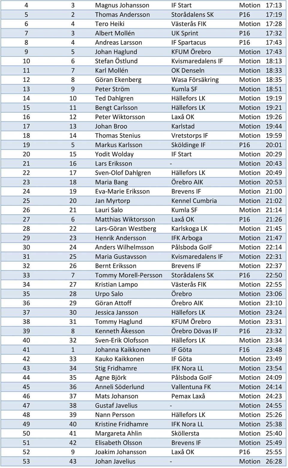 18:35 13 9 Peter Ström Kumla SF Motion 18:51 14 10 Ted Dahlgren Hällefors LK Motion 19:19 15 11 Bengt Carlsson Hällefors LK Motion 19:21 16 12 Peter Wiktorsson Laxå OK Motion 19:26 17 13 Johan Broo