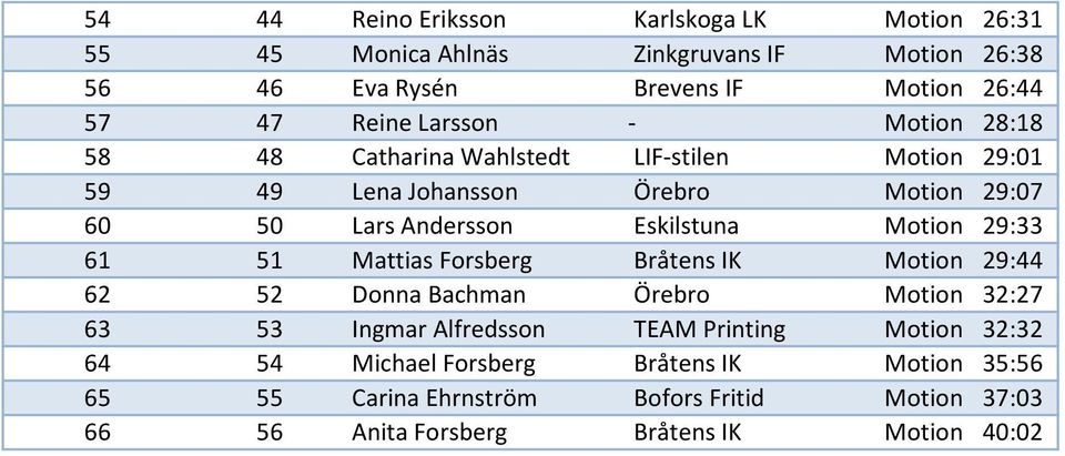 Motion 29:33 61 51 Mattias Forsberg Bråtens IK Motion 29:44 62 52 Donna Bachman Örebro Motion 32:27 63 53 Ingmar Alfredsson TEAM Printing Motion