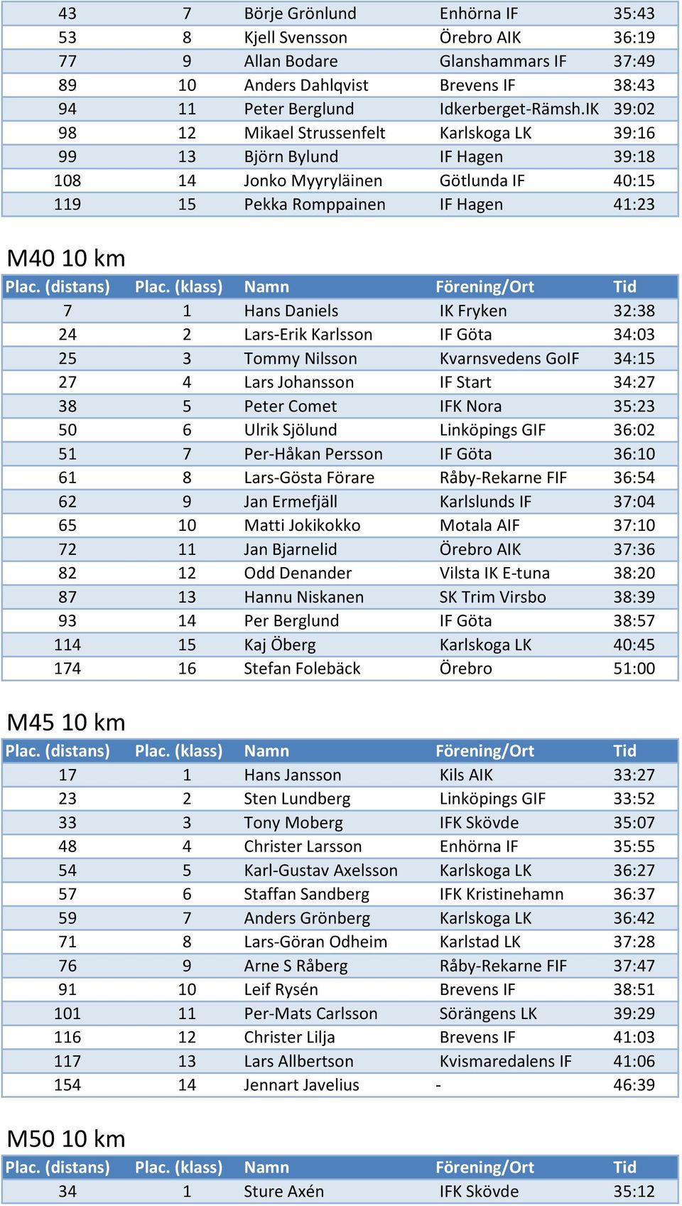 Fryken 32:38 24 2 Lars-Erik Karlsson IF Göta 34:03 25 3 Tommy Nilsson Kvarnsvedens GoIF 34:15 27 4 Lars Johansson IF Start 34:27 38 5 Peter Comet IFK Nora 35:23 50 6 Ulrik Sjölund Linköpings GIF