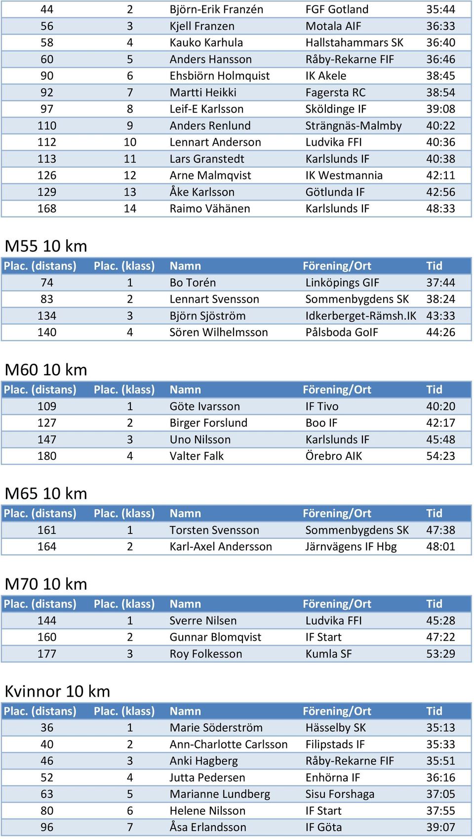 Karlslunds IF 40:38 126 12 Arne Malmqvist IK Westmannia 42:11 129 13 Åke Karlsson Götlunda IF 42:56 168 14 Raimo Vähänen Karlslunds IF 48:33 M55 10 km 74 1 Bo Torén Linköpings GIF 37:44 83 2 Lennart