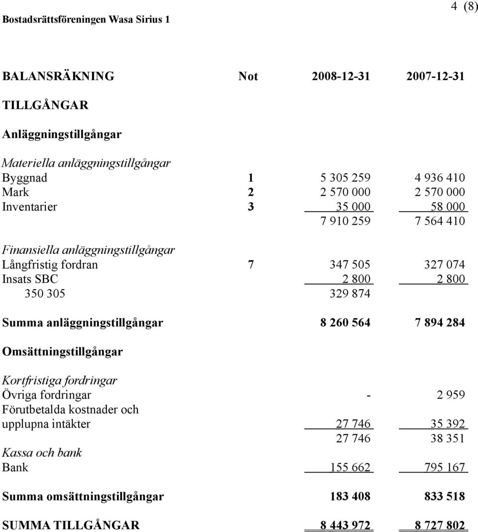 305 329 874 Summa anläggningstillgångar 8 260 564 7 894 284 Omsättningstillgångar Kortfristiga fordringar Övriga fordringar - 2 959 Förutbetalda kostnader och