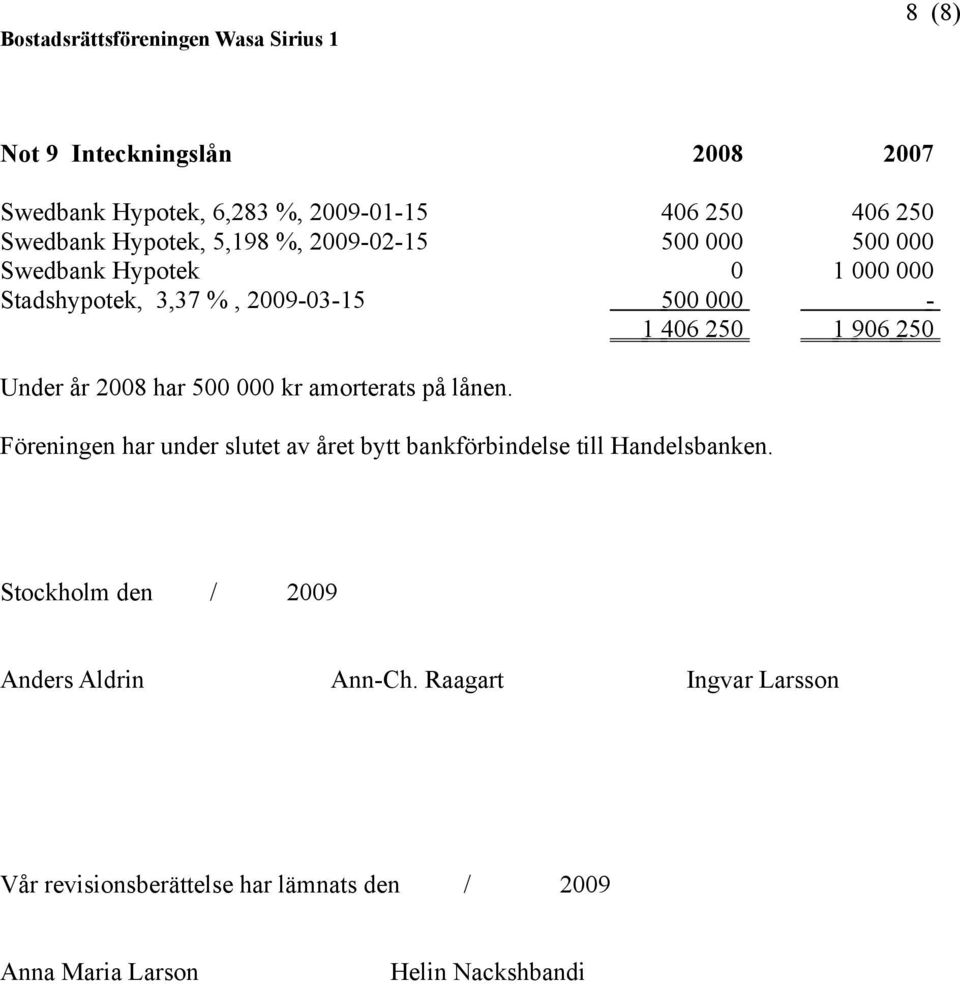 2008 har 500 000 kr amorterats på lånen. Föreningen har under slutet av året bytt bankförbindelse till Handelsbanken.