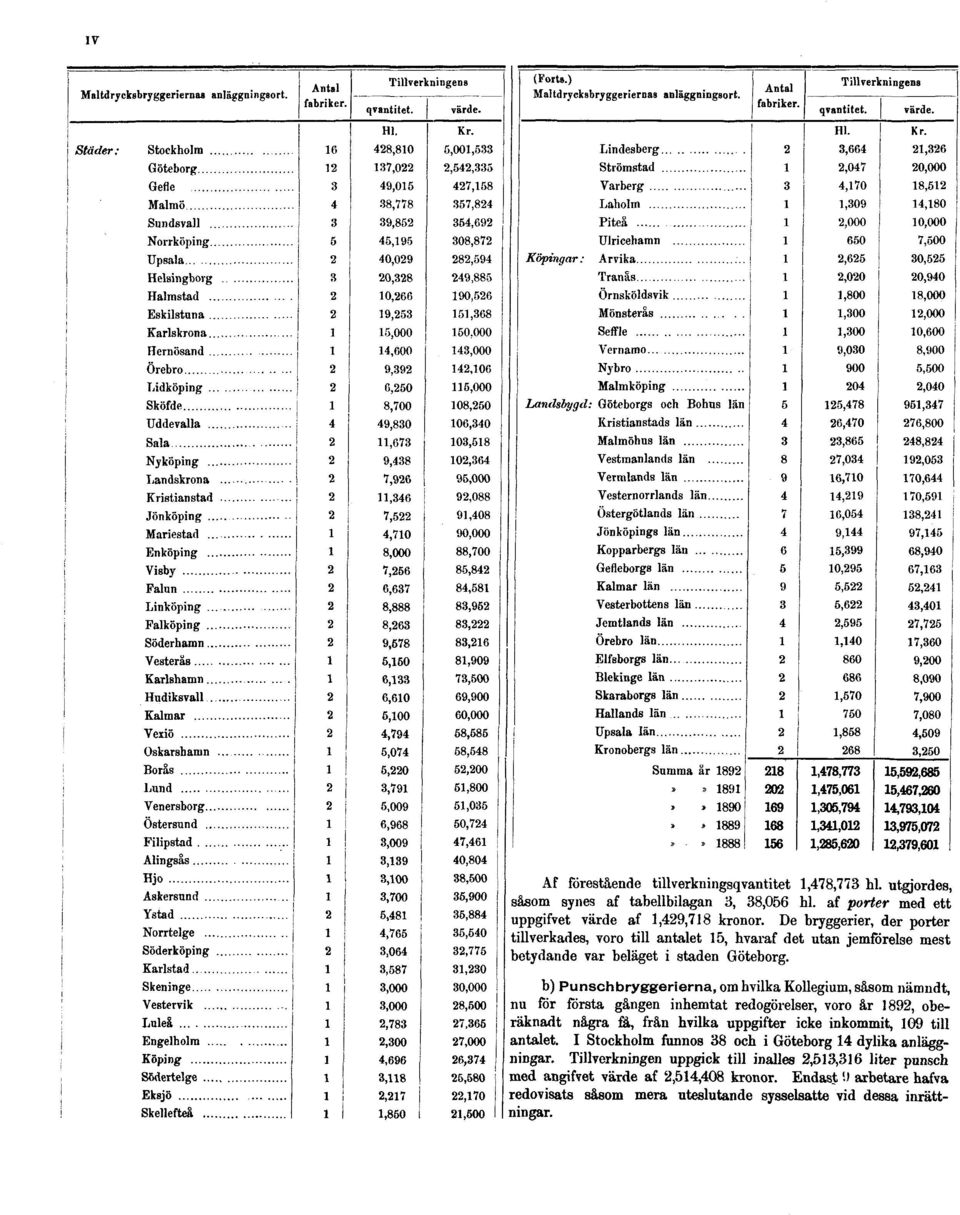 b) Punschbryggerierna, om hvilka Kollegium, såsom nämndt, nu för första gången inhemtat redogörelser, voro år 1892, oberäknadt några få, från hvilka uppgifter icke inkommit, 109 till