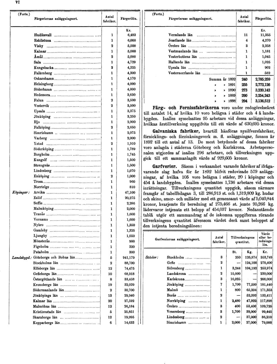 Galvaniska fabriker, hvartill hänföras nysilfversfabriker, förnicklings- och förzinkningsverk m. fl. anläggningar, funnos år 1892 till ett antal af 13.