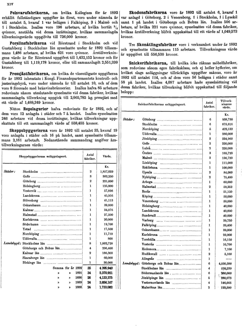 Porslinsfabrikerna vid Rörstrand i Stockholm och vid Gustafsberg i Stockholms län sysselsatte under år 1892 tillsammans 1,486 arbetare, af hvilka 621 voro qvinnor.