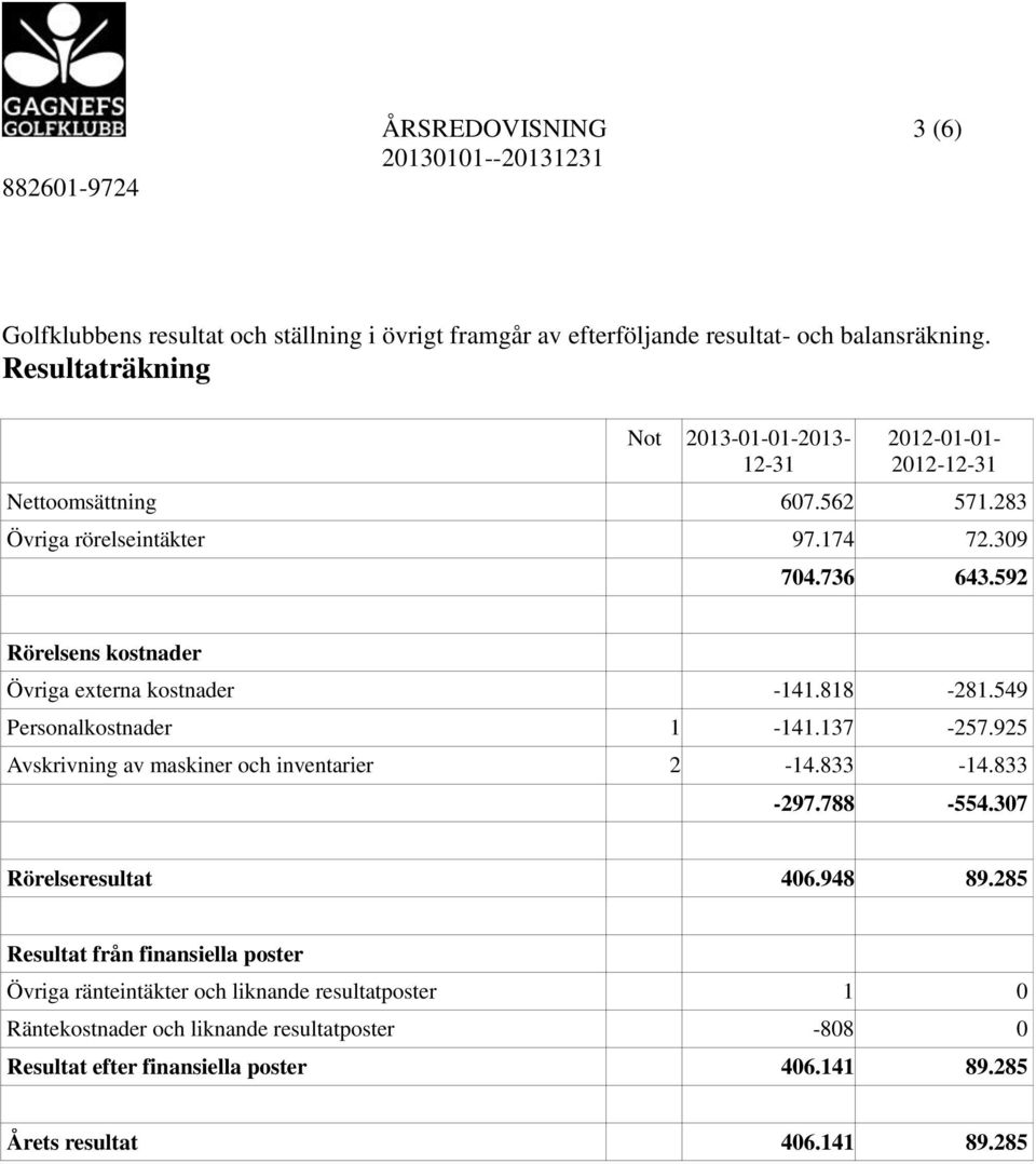 592 Rörelsens kostnader Övriga externa kostnader -141.818-281.549 Personalkostnader 1-141.137-257.925 Avskrivning av maskiner och inventarier 2-14.833-14.833-297.788-554.