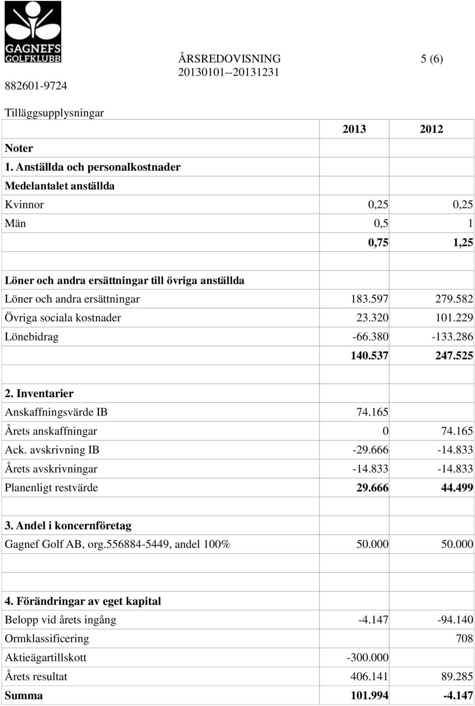 582 Övriga sociala kostnader 23.320 101.229 Lönebidrag -66.380-133.286 140.537 247.525 2. Inventarier Anskaffningsvärde IB 74.165 Årets anskaffningar 0 74.165 Ack. avskrivning IB -29.666-14.