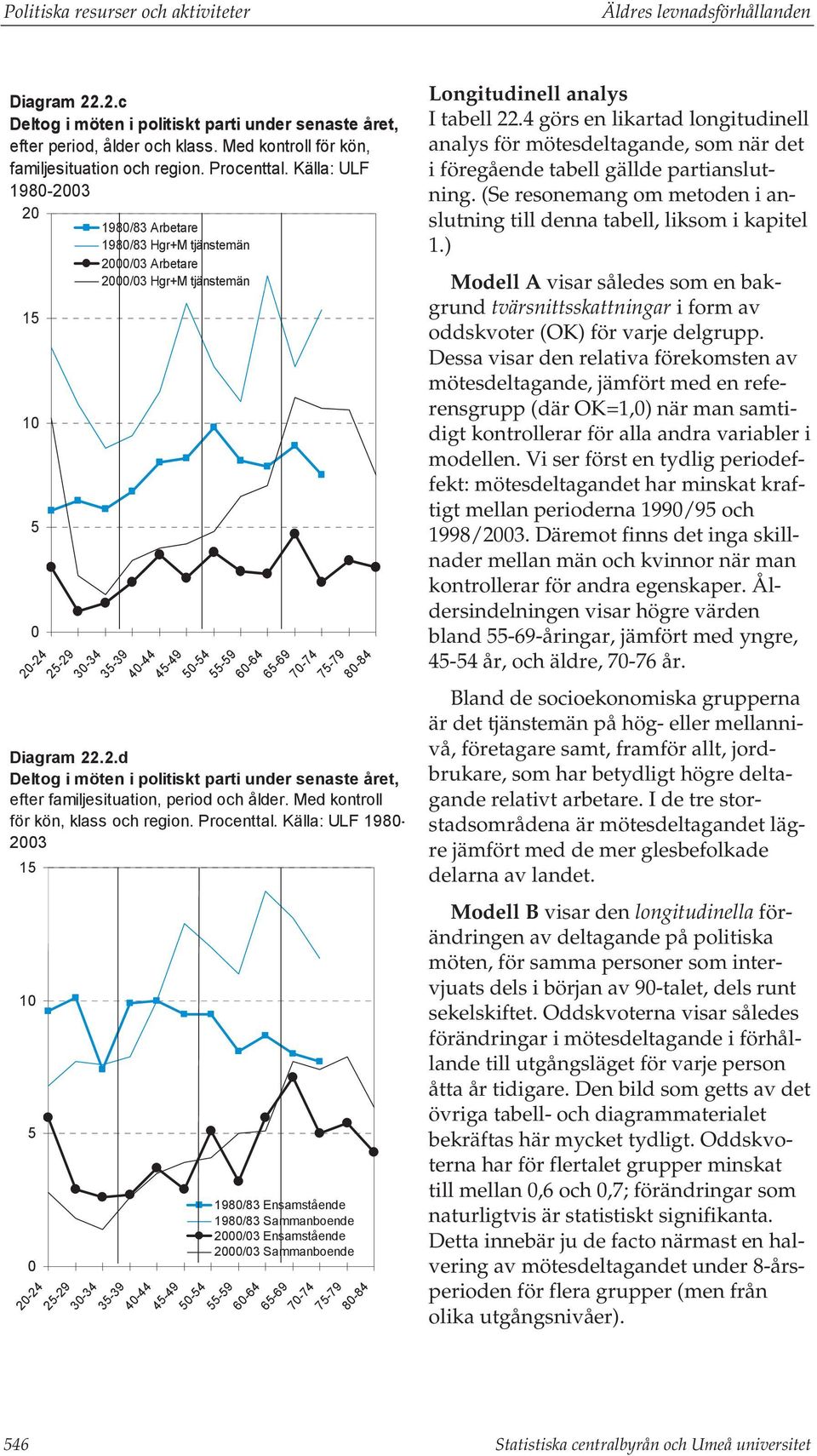 Källa: ULF 1980-2003 20 15 10 5 0 20-24 25-29 30-34 1980/83 Arbetare 1980/83 Hgr+M tjänstemän 2000/03 Arbetare 2000/03 Hgr+M tjänstemän 35-39 40-44 45-49 50-54 55-59 60-64 65-69 70-74 75-79 80-84