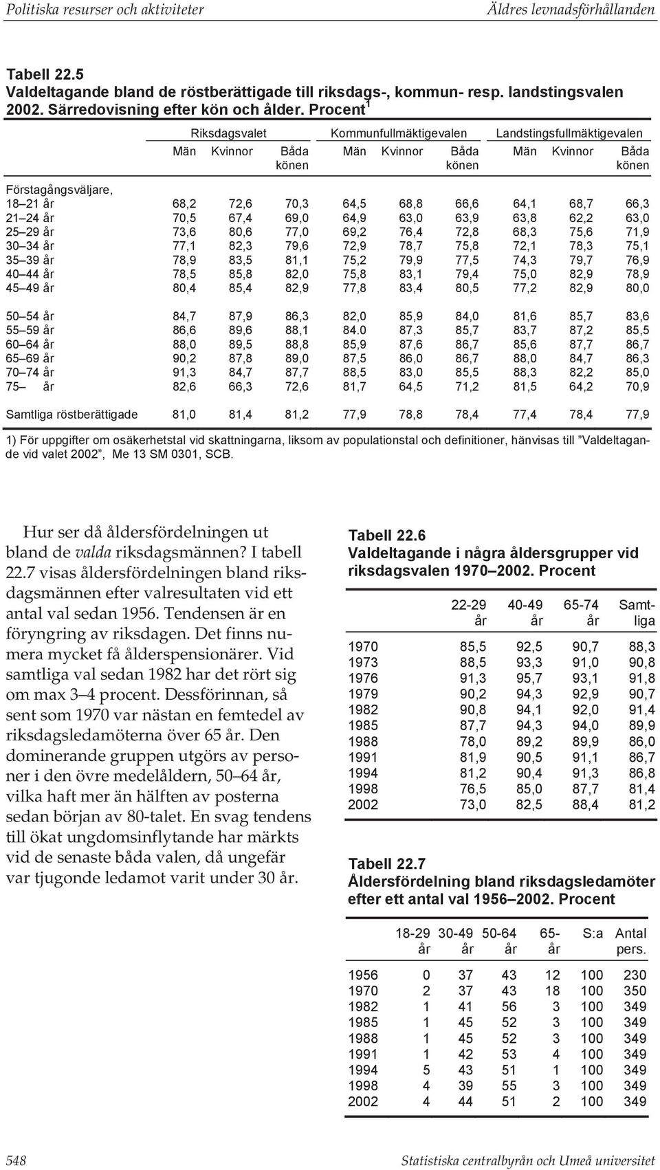 66,6 64,1 68,7 66,3 21 24 år 70,5 67,4 69,0 64,9 63,0 63,9 63,8 62,2 63,0 25 29 år 73,6 80,6 77,0 69,2 76,4 72,8 68,3 75,6 71,9 30 34 år 77,1 82,3 79,6 72,9 78,7 75,8 72,1 78,3 75,1 35 39 år 78,9