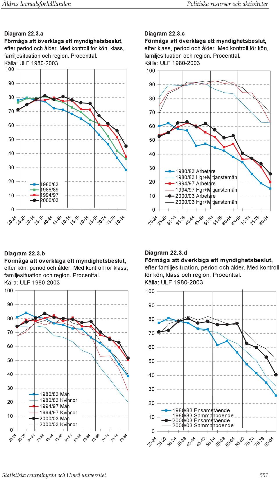 Med kontroll för kön, familjesituation och region. Procenttal.