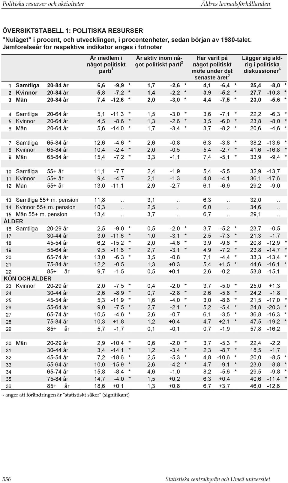 aldrig i politiska diskussioner 4 1 Samtliga 20-84 år 6,6-9,9 * 1,7-2,6 * 4,1-6,4 * 25,4-8,0 * 2 Kvinnor 20-84 år 5,8-7,2 * 1,4-2,2 * 3,9-5,2 * 27,7-10,3 * 3 Män 20-84 år 7,4-12,6 * 2,0-3,0 * 4,4-7,5