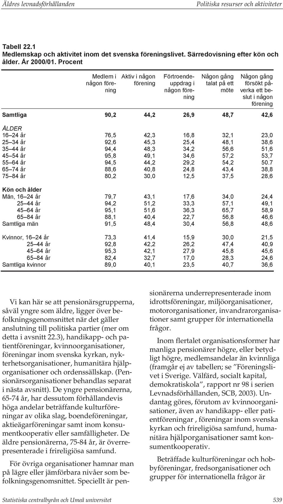 48,7 42,6 ÅLDER 16 24 år 76,5 42,3 16,8 32,1 23,0 25 34 år 92,6 45,3 25,4 48,1 38,6 35 44 år 94,4 48,3 34,2 56,6 51,6 45 54 år 95,8 49,1 34,6 57,2 53,7 55 64 år 94,5 44,2 29,2 54,2 50.