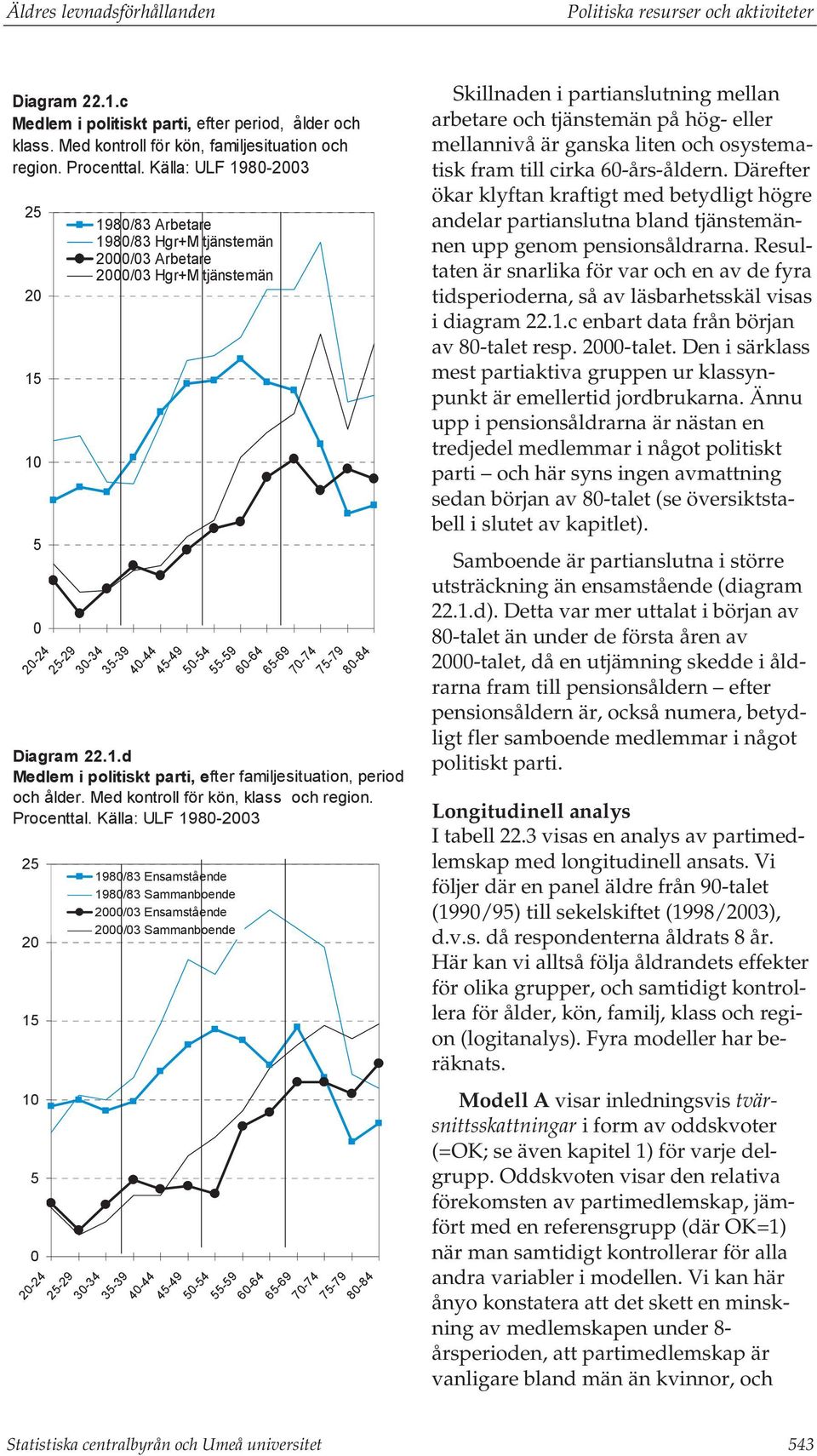 Diagram 22.1.d Medlem i politiskt parti, efter familjesituation, period och ålder. Med kontroll för kön, klass och region. Procenttal.