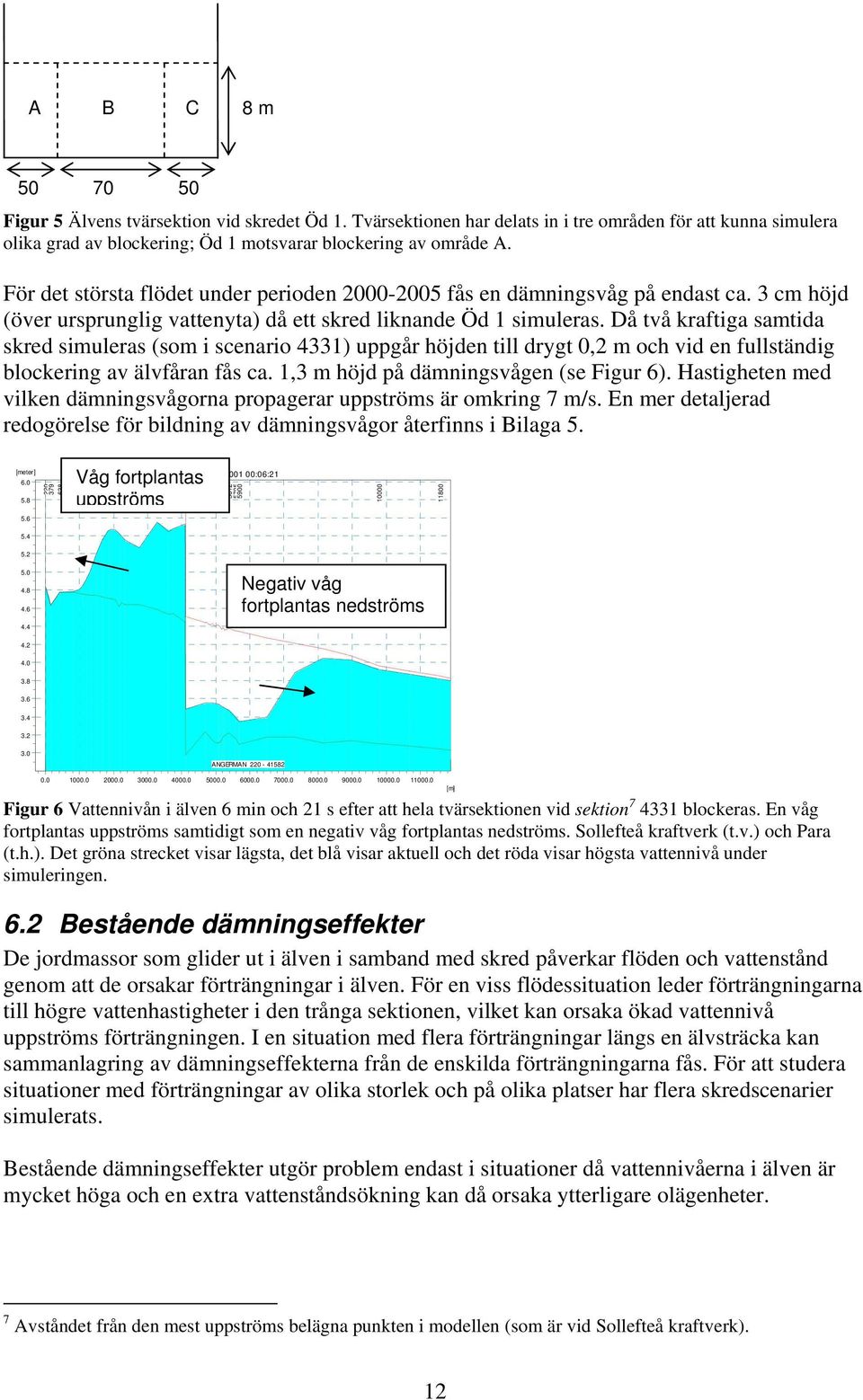 Då två kraftiga samtida skred simuleras (som i scenario 4331) uppgår höjden till drygt 0,2 m och vid en fullständig blockering av älvfåran fås ca. 1,3 m höjd på dämningsvågen (se Figur 6).