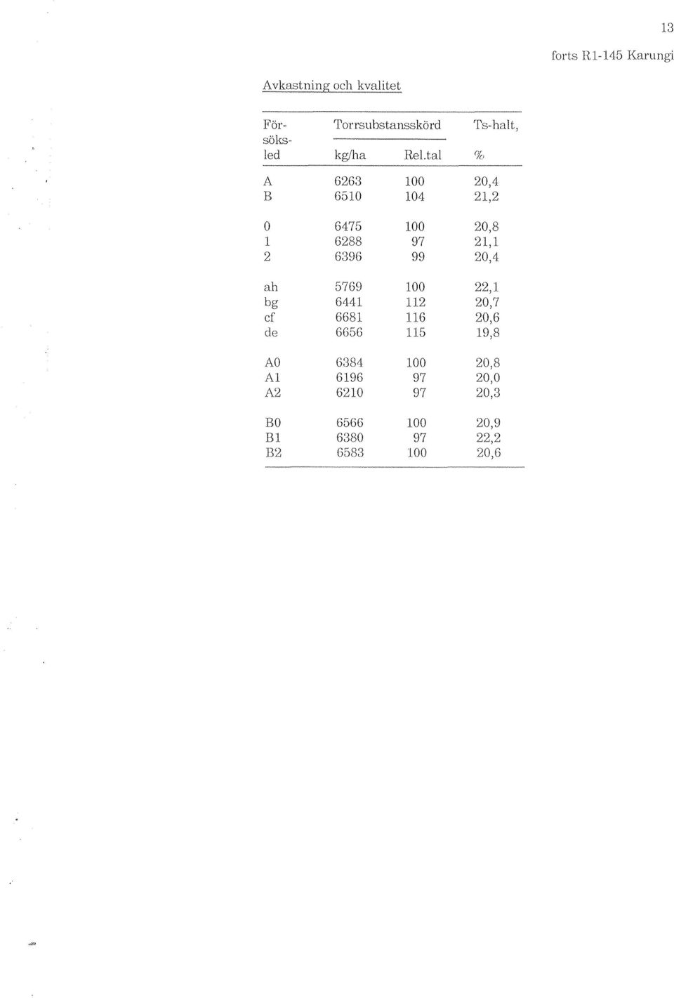tal Ik' A 6263 20,4 B 6510 104 21,2 O G475 20,8 1 G288 97 21,1 2 639G 99 20,4 ah