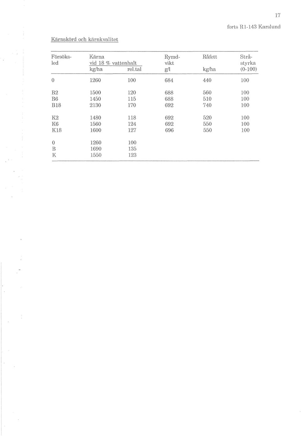 Försöks- Kärna led vid 18 % vattenhalt kg/ha reltal O 1260 684 440 B2 B6 B18 1500 1450