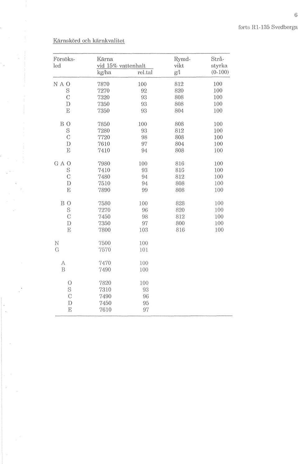 D 7610 97 804 E 7410 94 808 GAO 7980 816 S 7410 93 81G C 7480 94 812 D 7510 94 808 E 7890 99 808 BO 7580 828 LOO S 7270 96