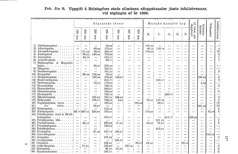 .. ) Bergmansgatan ) Bulevardsgatan ) Brbergsgatan ) Brunnsgatan. ) Brunnsparken. ) Båtsmansgatan ) Dcksgatan.. 8) Elisabetsgatan 9) Eriksgatan.. 0) Esplanadgatan, nrra ) d: södra ) Estnäsgatan.