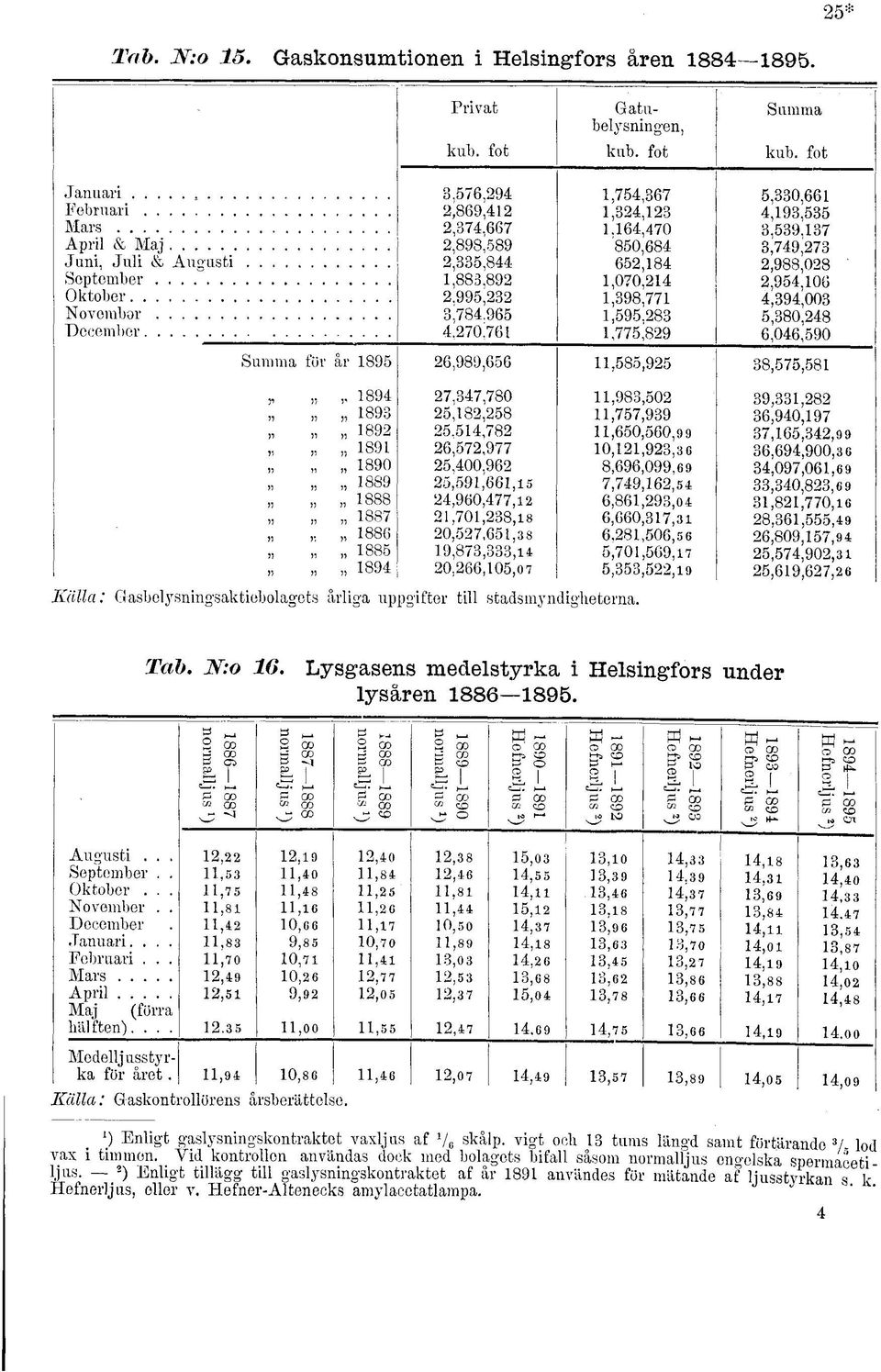 8,,89,0,,9,,9,,9,,988,08,9,0,9,00,80,8,0,90 Summa t r år 89,989,,8,9 8,,8 Källa: 89 89 89 89 890 889 888 88 88 88 89,,80,8,8.