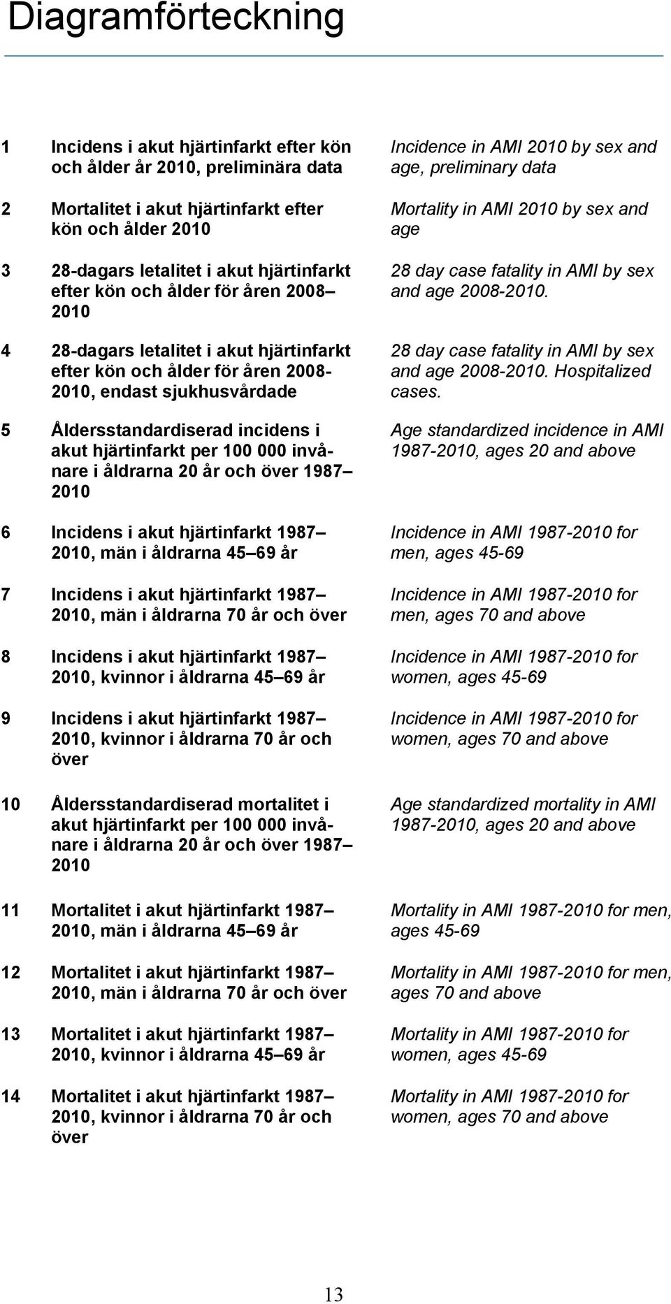 100 000 invånare i åldrarna 20 år och över 1987 2010 6 Incidens i akut hjärtinfarkt 1987 2010, män i åldrarna 45 69 år 7 Incidens i akut hjärtinfarkt 1987 2010, män i åldrarna 70 år och över 8