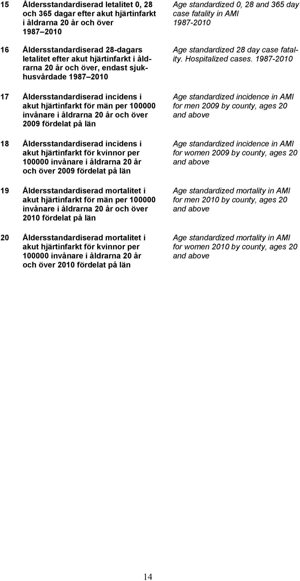 incidens i akut hjärtinfarkt för kvinnor per 100000 invånare i åldrarna 20 år och över 2009 fördelat på län 19 Åldersstandardiserad mortalitet i akut hjärtinfarkt för män per 100000 invånare i