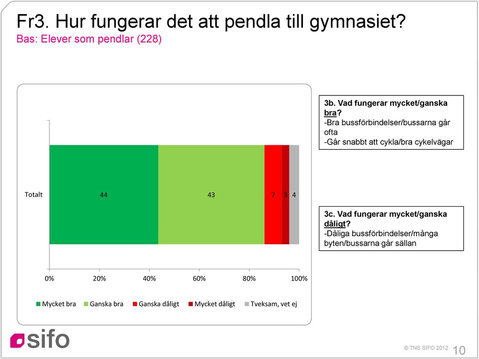 -Bra bussförbindelser/bussarna går ofta -Går snabbt att cykla/bra cykelvägar Totalt 44 43 7 3 4 3c.