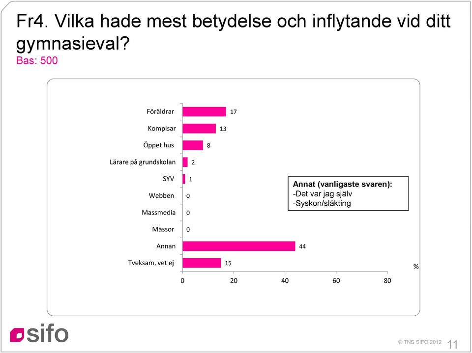 Bas: Föräldrar 7 Kompisar 3 Öppet hus 8 Lärare på grundskolan SYV