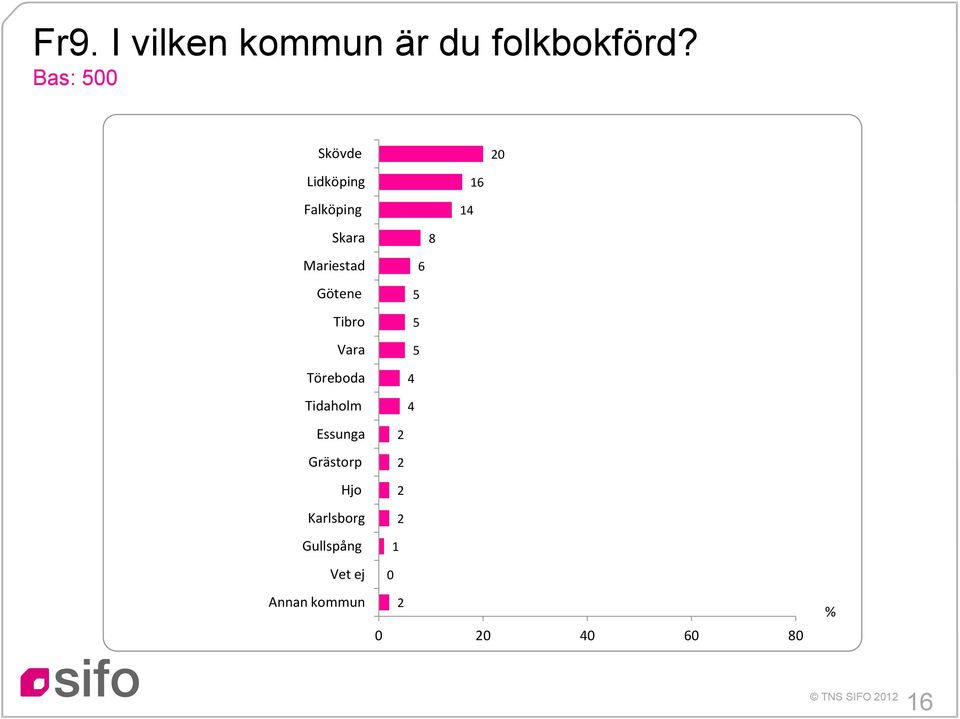 Götene Tibro Vara Töreboda Tidaholm Essunga Grästorp