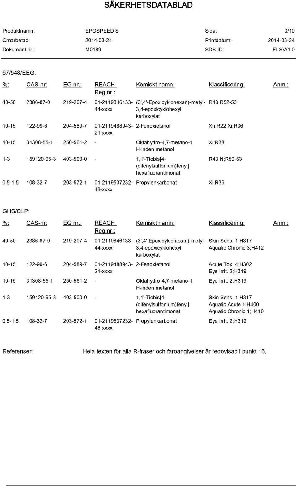 (difenylsulfonium)fenyl] hexafluorantimonat 0,5-1,5 108-32-7 203-572-1 01-2119537232- 48-xxxx Propylenkarbonat R43 R52-53 Xn;R22 Xi;R36 Xi;R38 R43 N;R50-53 Xi;R36 GHS/CLP: %: CAS-nr: EG nr.