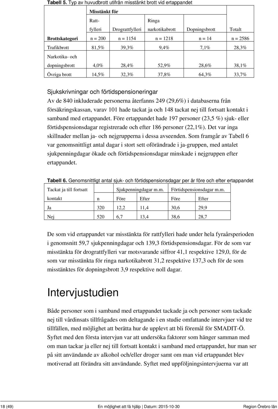 2586 Trafikbrott 81,5% 39,3% 9,4% 7,1% 28,3% Narkotika- och dopningsbrott 4,0% 28,4% 52,9% 28,6% 38,1% Övriga brott 14,5% 32,3% 37,8% 64,3% 33,7% Sjukskrivningar och förtidspensioneringar Av de 840