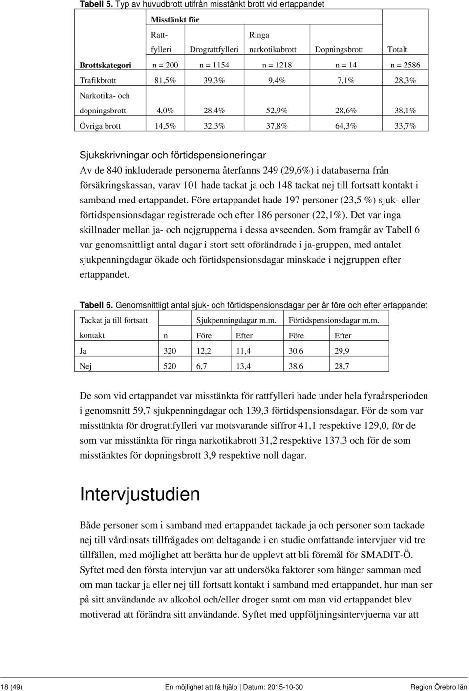 2586 Trafikbrott 81,5% 39,3% 9,4% 7,1% 28,3% Narkotika- och dopningsbrott 4,0% 28,4% 52,9% 28,6% 38,1% Övriga brott 14,5% 32,3% 37,8% 64,3% 33,7% Sjukskrivningar och förtidspensioneringar Av de 840