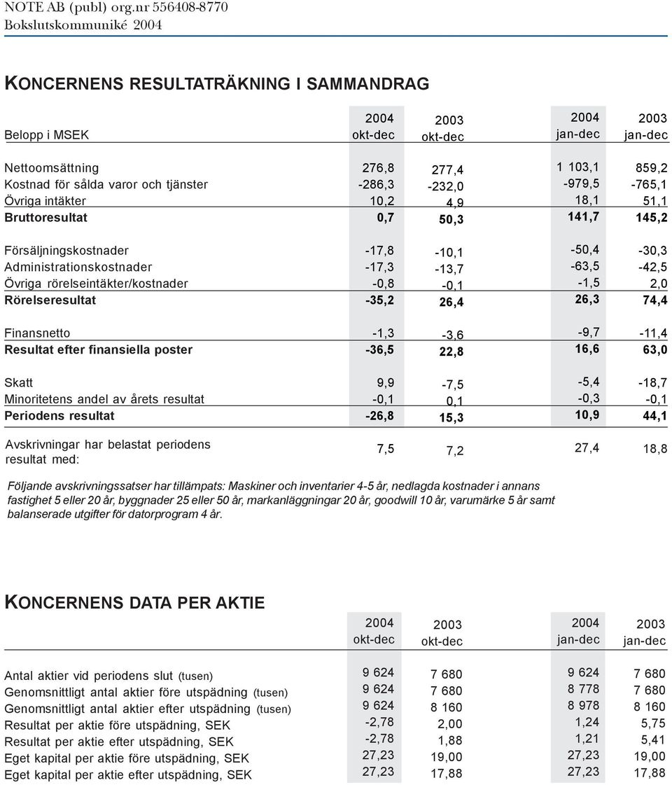 Finansnetto Resultat efter finansiella poster -1,3-36,5-3,6 22,8-9,7 16,6-11,4 63,0 Skatt Minoritetens andel av årets resultat Periodens resultat 9,9-26,8-7,5 0,1 15,3-5,4-0,3 10,9-18,7 44,1