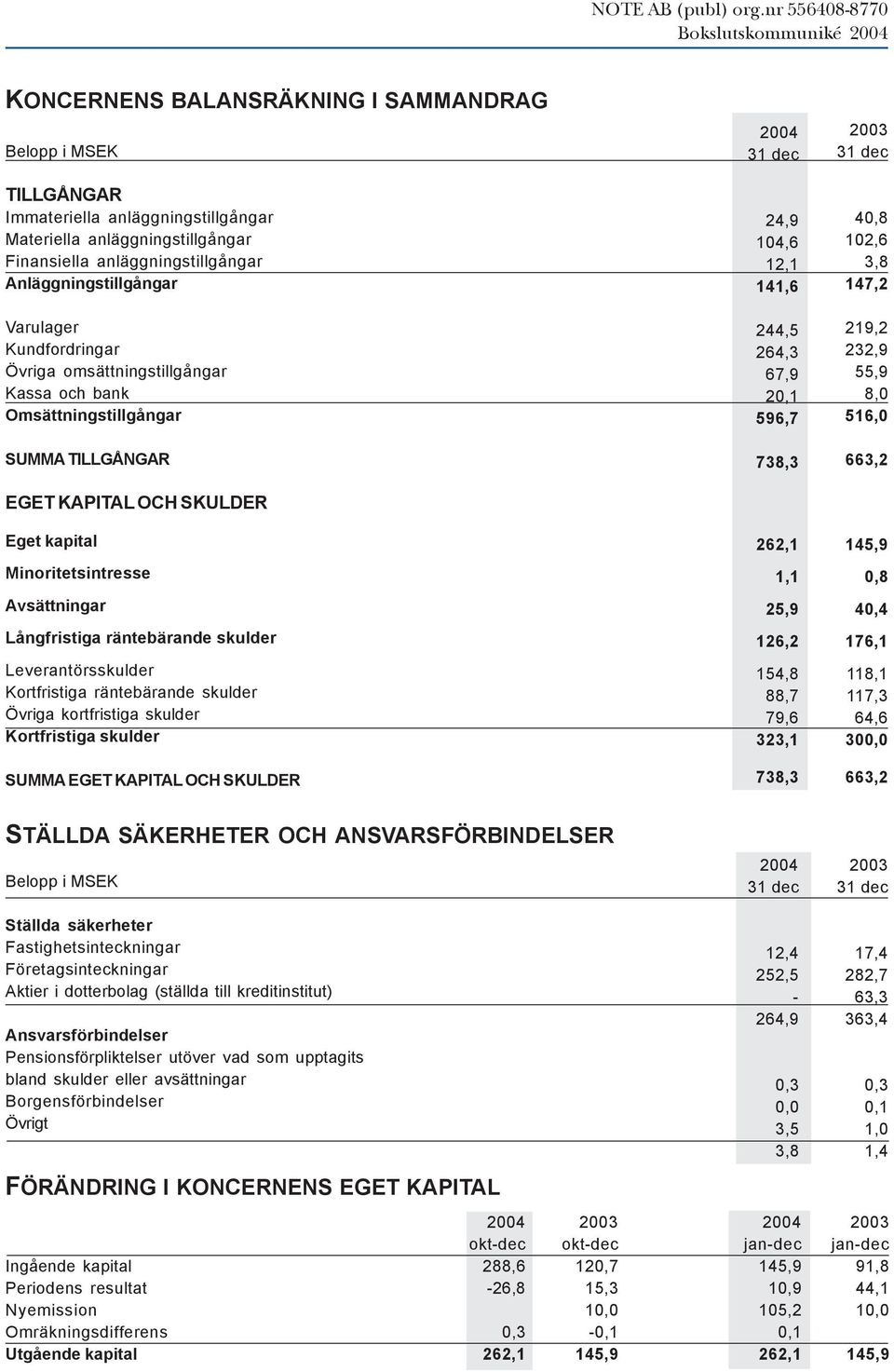 räntebärande skulder Leverantörsskulder Kortfristiga räntebärande skulder Övriga kortfristiga skulder Kortfristiga skulder SUMMA EGET KAPITAL OCH SKULDER 24,9 104,6 12,1 141,6 244,5 264,3 67,9 20,1