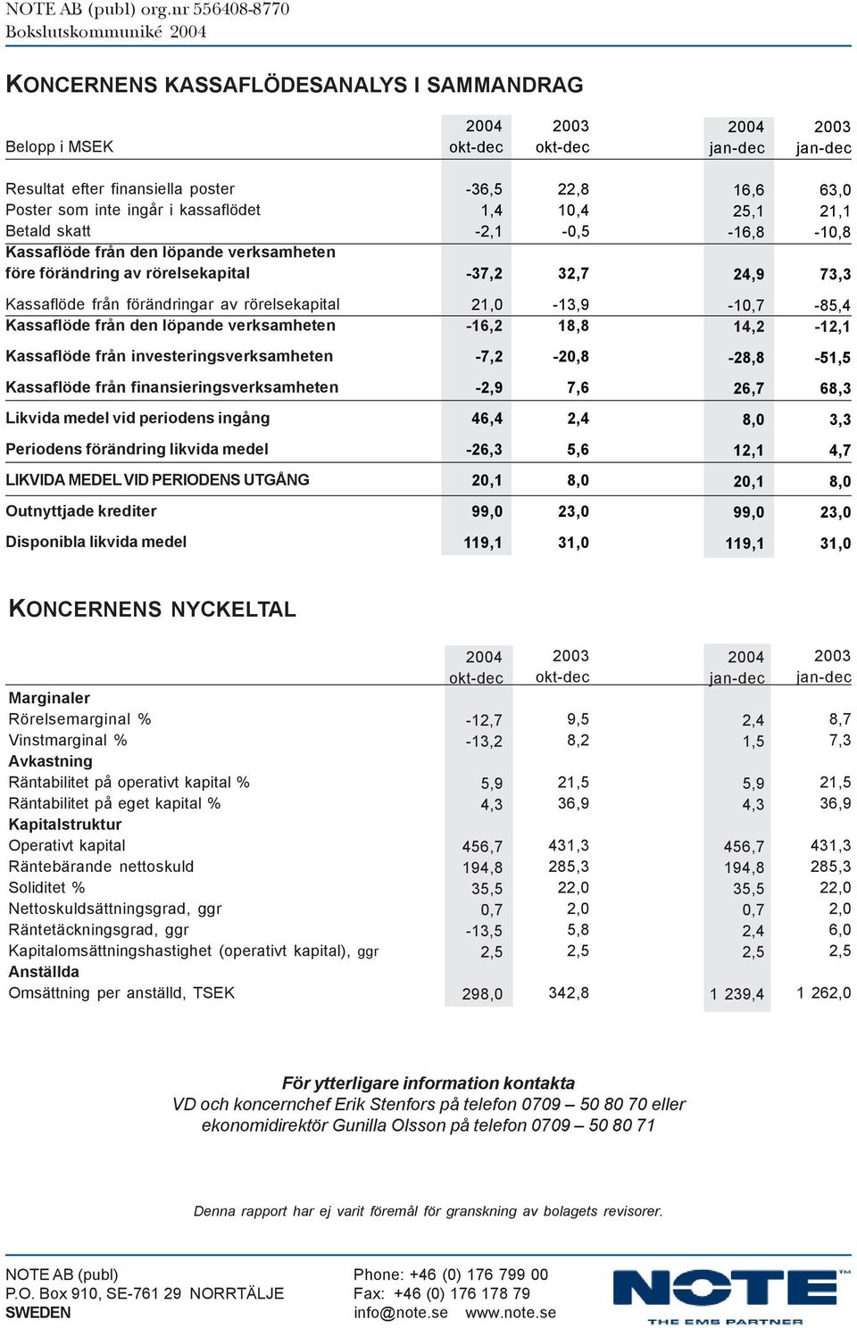 18,8-10,7 14,2-85,4-12,1 Kassaflöde från investeringsverksamheten -7,2-20,8-28,8-51,5 Kassaflöde från finansieringsverksamheten -2,9 7,6 26,7 68,3 Likvida medel vid periodens ingång 46,4 2,4 3,3