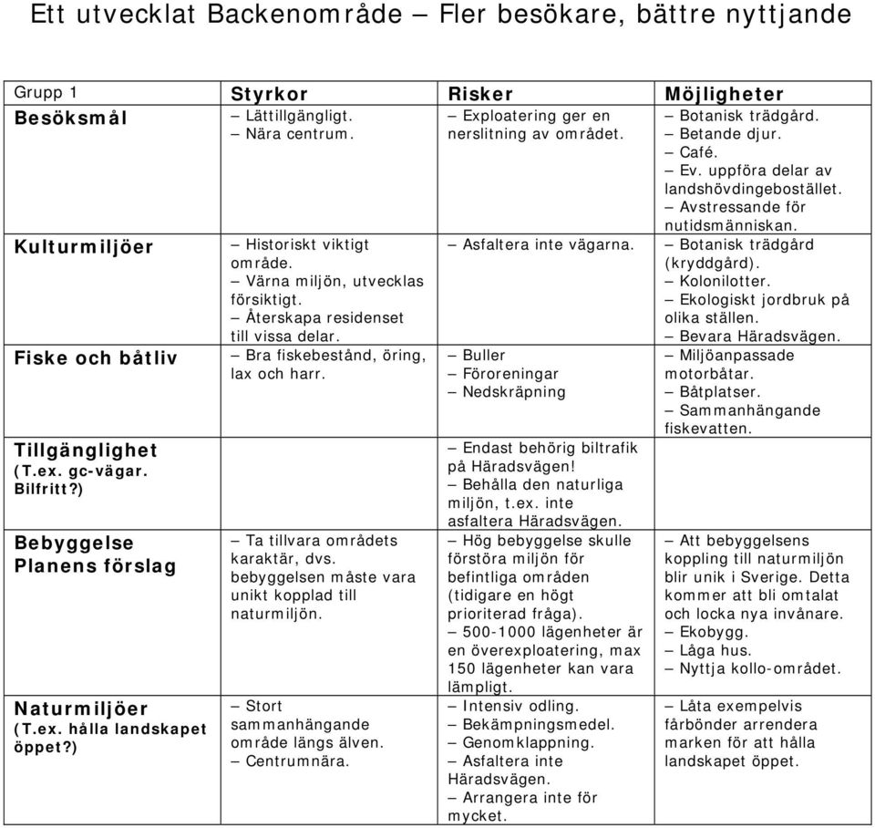 Exploatering ger en nerslitning av området. Botanisk trädgård. Betande djur. Café. Ev. uppföra delar av landshövdingebostället. Avstressande för nutidsmänniskan. Asfaltera inte vägarna.