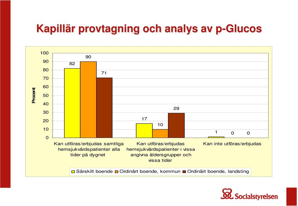 utföras/erbjudas hemsjukvårdspatienter i vissa angivna åldersgrupper och vissa tider 1 0 0