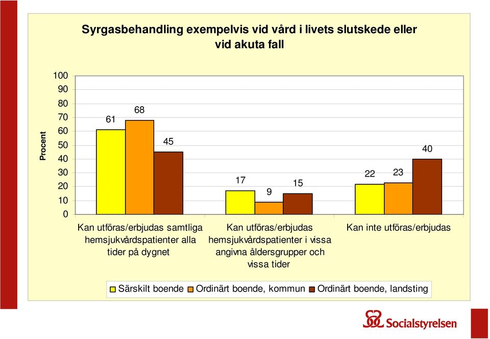 alla tider på dygnet Kan utföras/erbjudas hemsjukvårdspatienter i vissa angivna åldersgrupper och