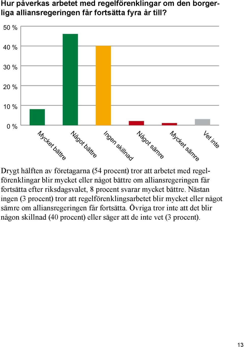 arbetet med regelförenklingar blir mycket eller något bättre om alliansregeringen får fortsätta efter riksdagsvalet, 8 procent svarar mycket bättre.