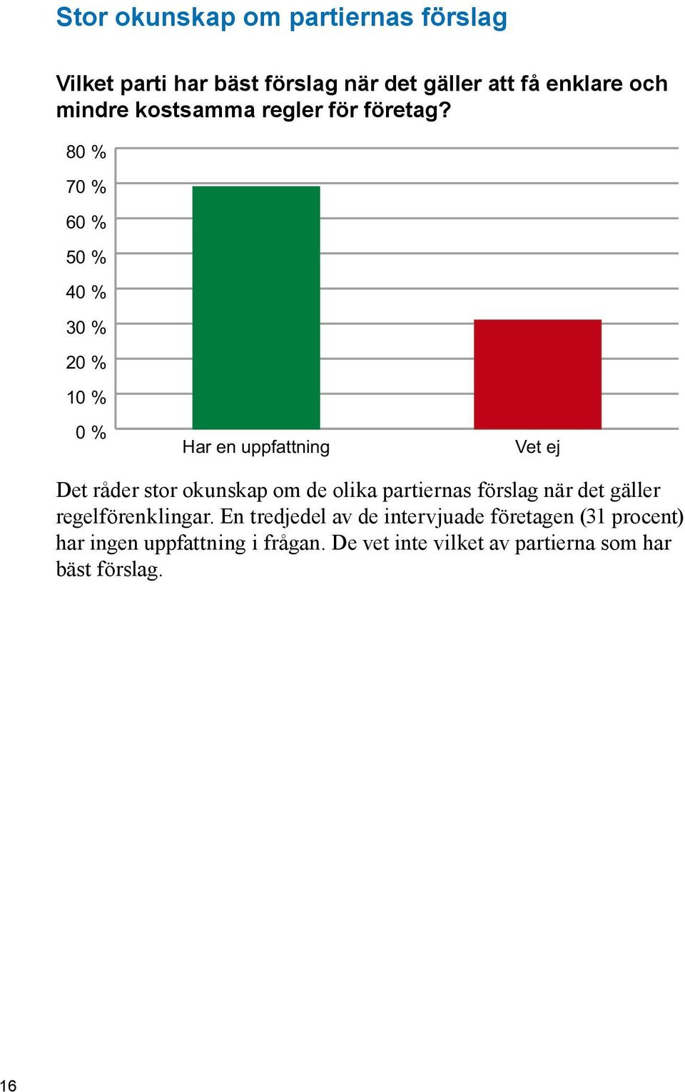 80 % 70 % 60 % 50 % 40 % 30 % 20 % 10 % 0 % Har en uppfattning Vet ej Det råder stor okunskap om de olika