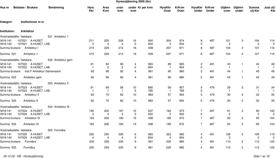 104 3 107 116 Summa 521 Arkitektur 1 215 229 213 16 938 207 971 8 487 104 3 107 116 522 Arkitektur gem M18-141 107522 A-HUSET 91 94 90 4 963 89 983 2 491 43 1 44 48 M18-142 107522 A-HUSET, LAB 1 2 2