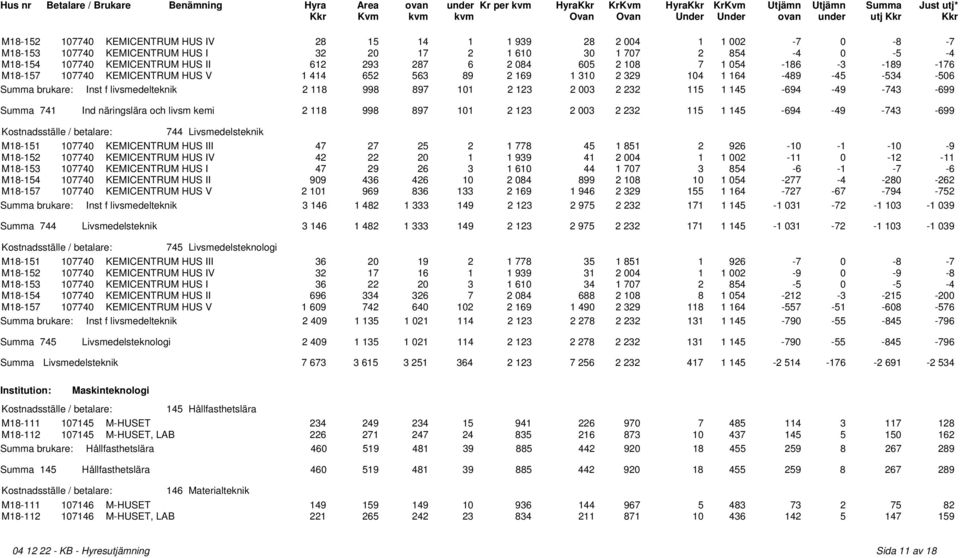 003 2 232 115 1 145-694 -49-743 -699 Summa 741 Ind näringslära och livsm kemi 2 118 998 897 101 2 123 2 003 2 232 115 1 145-694 -49-743 -699 744 Livsmedelsteknik M18-151 107740 KEMICENTRUM HUS III 47