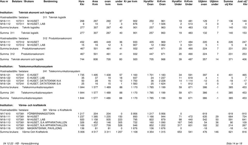 36 933 435 969 17 484 220 6 226 247 M18-112 107312 M-HUSET, LAB 15 16 12 5 907 12 1 062 3 531 5 1 5 6 Summa brukare: Produktionsekonomi 467 501 461 41 932 447 971 20 490 224 7 231 253 Summa 312